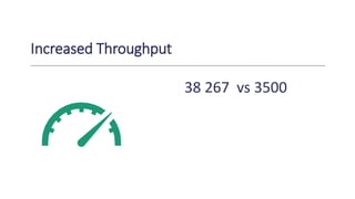 Increased Throughput
38 267 vs 3500
 