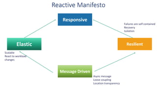 Reactive Manifesto
Message Driven
ResilientElastic
Responsive
Async message
Loose coupling
Location transparency
Scalable
React to workload
changes
Failures are self contained
Recovery
Isolation
 