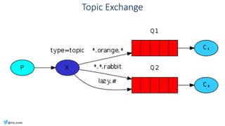 Topic Exchange
 