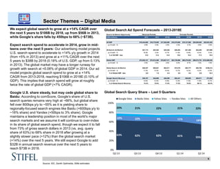 63% 62% 62% 61% 55%
10% 10% 9% 11% 16%
20% 21% 22% 21% 22%
0%
20%
40%
60%
80%
100%
Q2:13 Q3:13 Q4:13 Q1:14 Q2:14
Google Sites Baidu Sites Yahoo Sites Yandex Sites All Others
9
Sector Themes – Digital Media
We expect global search to grow at a +14% CAGR over
the next 5 years to $106B by 2018, up from $56B in 2013,
while Google’s share falls by 450bps to 68% (~$73B).
Expect search spend to accelerate in 2014, grow in mid-
teens over the next 5 years: Our advertising model projects
U.S. search spend to accelerate to +14% y/y growth in 2014
(from +5% in 2013) and grow at a +11% CAGR over the next
5 years to $38B by 2018 (0.18% of U.S. GDP, up from 0.13%
in 2013). The global market may have a longer runway for
growth with search at <0.08% of global GDP in 2014. Our ad
model projects global search spend to grow at a +14%
CAGR from 2013-2018, reaching $106B in 2018E (0.10% of
GDP). This implies that search spend will grow at roughly
twice the rate of global GDP (+7% CAGR).
Google U.S. share steady, but may cede global share to
Baidu: According to comScore, Google’s share of U.S.
search queries remains very high at ~66%, but global share
fell over 800bps y/y to ~55% as it is yielding share to
regionally-focused search engines like Baidu (+600bps y/y to
~16% share) and Yandex (+50bps to 3% share). Google
maintains a leadership position in most of the world’s major
search markets and we assume it will continue to over-index
in its share of global search spend, though we expect it to fall
from 73% of gross search dollars in 2013 (vs. avg. query
share of 63%) to 68% share in 2018 after growing at a
slightly slower pace (+12%) than the global search market
(+14%) over the next 5 years. We still expect Google to add
$32B in annual search revenue over the next 5 years to
reach $73B in 2018.
Global Search Ad Spend Forecasts – 2013-2018E
Global Search Query Share – Last 5 Quarters
Search Ad Market Opportunity Historical Periods Forecast Periods
(USD millions) 2012 2013 2014E 2015E 2016E 2017E 2018E
US GDP $16,244,600 $16,778,000 $17,528,000 $18,275,000 $19,127,000 $20,005,000 $20,923,303
y/y Growth - % 4.6% 3.3% 4.5% 4.3% 4.7% 4.6% 4.6%
US Search Ad Market $21,173 $22,302 $25,355 $28,263 $31,302 $34,493 $37,690
y/y Growth - % 18.5% 5.3% 13.7% 11.5% 10.8% 10.2% 9.3%
% of US GDP - bps 13.0 13.3 14.5 15.5 16.4 17.2 18.0
Global GDP $72,830,127 $74,914,269 $78,607,311 $83,729,956 $89,379,583 $96,072,703 $103,569,830
y/y Growth - % 2.9% 2.9% 4.9% 6.5% 6.7% 7.5% 7.8%
Global Search Ad Market $49,337 $55,921 $64,511 $73,375 $83,777 $94,794 $106,213
y/y Growth - % 17.3% 13.3% 15.4% 13.7% 14.2% 13.2% 12.0%
% of Global GDP - bps 6.8 7.5 8.2 8.8 9.4 9.9 10.3
Google Search Revenue $36,187 $40,698 $46,299 $52,441 $58,682 $65,511 $72,502
y/y Growth - % 15.6% 12.5% 13.8% 13.3% 11.9% 11.6% 10.7%
% of Global Search Revenue 73.3% 72.8% 71.8% 71.5% 70.0% 69.1% 68.3%
Source: IDC, Zenith Optimedia, Stifel estimates
 