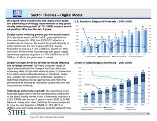 15
16 18 21 22
25
28
31
34
38
7
9 11
14
17
20
23
27
30
34
0%
5%
10%
15%
20%
25%
30%
35%
40%
45%
0
$5B
$10B
$15B
$20B
$25B
$30B
$35B
$40B
2009 2010 2011 2012 2013 2014E 2015E 2016E 2017E 2018E
US Search Spend US Display Spend US Search Growth Y/Y US Display Growth Y/Y
10
Sector Themes – Digital Media
We expect native social media ads, digital video spots,
and advertising technology improvements to help global
display advertising growth (+17% CAGR) outpace search
ad growth (+14%) over the next 5 years.
Display spend widening growth gap with search spend:
U.S. display ad spend (+18% CAGR) grew slightly faster
than search spend (+16%) from 2008-2013 albeit on a
smaller base of revenue. We expect the growth disparity to
widen further over the next 5 years with U.S. display
forecasted to grow at a +15% CAGR (vs. search at +11%).
We expect similar trends internationally with global display
ad revenue expected to grow at a +17% CAGR from 2013-
2018 vs. +14% for the global search market.
Display strength driven by several key trends affecting
our coverage universe: (1) Rising consumer usage of
digital video platforms like Google’s YouTube, which are
increasing sales of high-value video ad spots; (2) momentum
from native social media advertising on Facebook, Twitter,
and LinkedIn; (3) Innovations in ad formats / targeting /
technology creating new ad opportunities and improving
performance of existing ad real estate usually filled with low-
value remnant inventory.
Video leads all formats in growth: Our advertising model
forecasts digital video to be the fastest growing component
of the global display market; video is forecasted to grow at a
+29% CAGR over the next 5 years to reach $22B by 2018E.
Banners / native ads / other traditional formats are expected
to grow the next fastest at a CAGR of +15% ($61B in
2018E), while rich media ads should grow the slowest (+5%).
U.S. Search vs. Display Ad Forecasts – 2013-2018E
Drivers of Global Display Advertising – 2013-2018E
18
23 27 30
35
40
47
54
61
2
3
4
6
8
11
14
17
22
4
4
4
5
5
5
5
5
6
0%
5%
10%
15%
20%
25%
30%
35%
40%
45%
50%
0
$10B
$20B
$30B
$40B
$50B
$60B
$70B
$80B
$90B
$100B
2010 2011 2012 2013 2014E 2015E 2016E 2017E 2018E
Banners / Native / Traditional Display Online Video Rich Media
B/N/T Growth Y/Y Video Growth Y/Y RM Growth Y/Y
24
30
35
41
48
56
66
77
88
Source: IDC, Zenith Optimedia, Stifel estimates
 