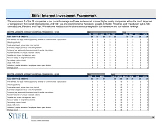DEVITTS & CREDITS INTERNET INVESTING FRAMEWORK - >$10B Buy Hold
FB GOOG LNKD PCLN TRIP AMZN EBAY EXPE TWTR
Total DEVITTS & CREDITS 33 33 33 33 32 32 30 28 28
Well-defined and large market opportunity relative to current market capitalization 3 3 3 3 3 3 3 3 3
Global opportunity 3 3 3 3 3 3 3 3 3
Scale-advantaged, winner take most market 3 3 3 3 3 3 3 3 3
Business category solves a consumer problem 3 3 3 3 3 3 3 3 3
Company has appropriate business model to solve the problem 3 3 3 3 3 3 2 2 2
Founder-led and / or unique corporate culture 3 3 3 2 3 3 2 2 2
Capable and proven management team 3 3 3 3 2 3 3 2 2
Focused solely on long-term outcomes 3 3 3 3 3 3 2 2 2
Technology-centric model 3 3 3 3 2 3 2 2 2
Large profit pools 3 3 2 3 3 3 3 3 3
Valuation / capital allocation / employee share grant dilution 2 2 2 3 2 1 2 2 1
Strategic asset 1 1 2 1 2 1 2 1 2
DEVITTS & CREDITS INTERNET INVESTING FRAMEWORK - <$10B Buy Hold
YELP P MELI SALE CRTO AWAY CRCM DHX SPDC
Total DEVITTS & CREDITS 33 31 31 28 28 28 26 23 22
Well-defined and large market opportunity relative to current market capitalization 3 3 3 2 3 3 2 2 1
Global opportunity 2 2 1 2 3 3 2 2 1
Scale-advantaged, winner take most market 3 3 3 2 2 2 2 2 2
Business category solves a consumer problem 3 3 3 3 2 3 3 2 3
Company has appropriate business model to solve the problem 3 2 3 2 2 2 3 2 2
Founder-led and / or unique corporate culture 3 3 3 2 2 3 3 2 2
Capable and proven management team 3 3 3 3 2 2 2 2 2
Focused solely on long-term outcomes 3 2 2 2 2 2 2 2 2
Technology-centric model 3 3 3 3 3 2 2 2 2
Large profit pools 2 2 2 2 2 2 2 2 2
Valuation / capital allocation / employee share grant dilution 2 2 2 3 2 2 2 2 2
Strategic asset 3 3 3 2 3 2 1 1 1
14
Stifel Internet Investment Framework
We recommend 8 of the 18 companies in our current coverage and have endeavored to cover higher quality companies within the much larger set
of companies in the overall Internet sector. At $10B+ we are recommending: Facebook, Google, LinkedIn, Priceline, and TripAdvisor; sub-$10B:
MercadoLibre, Pandora, and Yelp. We welcome feedback on the characteristics weighed in our framework and our relative rankings.
Source: Stifel estimates
 