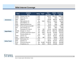 3
Stifel Internet Coverage
Source: Company reports, Stifel estimates, Factset
eCommerce
Digital Media
Online Travel
Company Price
Name 8/11/2014
AMZN Amazon.com, Inc. Hold $318.33 $151,302 $150,476
CRCM Care.com, Inc. Hold $9.19 $304 $186
EBAY eBay Inc. Hold $53.88 $69,102 $67,054
MELI MercadoLibre SA Buy $130 $109.14 $4,819 $4,610
SALE RetailMeNot, Inc. Hold $17.40 $978 $800
SPDC Speed Commerce Inc Hold $2.76 $184 $208
CRTO Criteo SA Sponsored ADR Hold $29.85 $1,935 $1,616
DHX Dice Holdings, Inc. Hold $8.45 $466 $560
FB Facebook, Inc. Class A Buy $95 $73.44 $197,492 $183,536
GOOGL Google Inc. Class A Buy $700 $577.25 $397,139 $344,003
LNKD LinkedIn Corporation Class A Buy $250 $212.90 $27,839 $25,472
P Pandora Media, Inc. Buy $34 $26.38 $6,229 $5,791
TWTR Twitter, Inc. Hold $43.27 $31,421 $29,324
YELP Yelp Inc. Class A Buy $85 $70.16 $6,064 $5,720
AWAY Homeaway, Inc. Hold $33.47 $3,334 $2,874
EXPE Expedia, Inc. Hold $83.94 $11,673 $10,521
PCLN Priceline Group Inc Buy $1,600 $1,309.28 $69,314 $63,939
TRIP TripAdvisor, Inc. Buy $120 $95.63 $14,386 $14,215
Enterprise
Value
Ticker Rating Target
Market
Cap
 