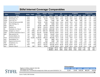 42
Stifel Internet Coverage Comparables
Source: FactSet, Stifel Estimates.
FX Assumptions
EUR/USD GBP/USD USD/JPY USD/KRW USD/ZAR
$1.34 $1.68 ¥101.85 ₩1,037 R10.69
Company Price
Name 8/11/2014 2014E 2015E 2016E 2014E 2015E 2016E 2014E 2015E 2016E
AMZN Amazon.com, Inc. Hold $318.33 $151,302 $150,476 169.3x 71.5x 47.0x 25.3x 17.7x 13.8x 1.7x 1.4x 1.2x
AWAY Homeaway, Inc. Hold $33.47 $3,334 $2,874 58.8x 47.4x 36.9x 23.6x 20.0x 16.3x 6.4x 5.3x 4.6x
CRCM Care.com, Inc. Hold $9.19 $304 $186 NM NM NM NM NM NM 1.6x 1.1x 0.8x
CRTO Criteo SA Sponsored ADR Hold $29.85 $1,935 $1,616 53.9x 29.2x 18.2x 20.1x 11.7x 8.3x 4.2x 3.1x 2.6x
DHX Dice Holdings, Inc. Hold $8.45 $466 $560 19.8x 18.1x 16.1x 6.9x 6.8x 6.3x 2.2x 2.0x 1.9x
EBAY eBay Inc. Hold $53.88 $69,102 $67,054 18.2x 16.5x 14.6x 11.5x 10.6x 9.4x 3.7x 3.2x 2.8x
EXPE Expedia, Inc. Hold $83.94 $11,673 $10,521 21.8x 19.4x 18.1x 10.4x 9.2x 8.7x 1.9x 1.7x 1.6x
FB Facebook, Inc. Class A Buy $95 $73.44 $197,492 $183,536 46.7x 34.2x 25.1x 22.7x 16.8x 13.0x 14.9x 11.1x 8.4x
GOOGL Google Inc. Class A Buy $700 $577.25 $397,139 $344,003 22.1x 19.2x 17.3x 13.1x 11.3x 10.4x 6.5x 5.6x 4.9x
LNKD LinkedIn Corporation Class A Buy $250 $212.90 $27,839 $25,472 110.9x 74.2x 54.7x 44.7x 31.8x 23.2x 11.7x 8.9x 7.0x
MELI MercadoLibre SA Buy $130 $109.14 $4,819 $4,610 41.0x 34.7x 26.8x 37.1x 22.4x 17.8x 9.0x 7.7x 6.5x
P Pandora Media, Inc. Buy $34 $26.38 $6,229 $5,791 138.8x 61.3x 31.4x 103.7x 42.7x 22.0x 6.4x 4.9x 3.8x
PCLN Priceline Group Inc Buy $1,600 $1,309.28 $69,314 $63,939 25.1x 21.0x 17.6x 19.0x 15.7x 13.0x 7.5x 6.2x 5.2x
SALE RetailMeNot, Inc. Hold $17.40 $978 $800 20.2x 14.9x 13.1x 8.5x 7.1x 6.1x 3.0x 2.5x 2.1x
SPDC Speed Commerce Inc Hold $2.76 $184 $208 NM 26.2x 11.9x 30.2x 10.8x 7.7x 1.9x 1.5x 1.1x
TRIP TripAdvisor, Inc. Buy $120 $95.63 $14,386 $14,215 45.3x 33.6x 26.0x 28.9x 22.4x 17.8x 11.4x 9.3x 7.8x
TWTR Twitter, Inc. Hold $43.27 $31,421 $29,324 647.9x 181.8x 82.0x 123.9x 65.0x 32.7x 21.7x 13.8x 9.8x
YELP Yelp Inc. Class A Buy $85 $70.16 $6,064 $5,720 126.3x 58.7x 34.6x 82.1x 43.4x 23.5x 15.1x 9.8x 6.7x
SP50 Average 97.7x 46.7x 30.7x 36.5x 22.1x 15.2x 7.6x 5.8x 4.6x
Median 46.7x 33.9x 25.6x 24.4x 17.3x 13.4x 6.4x 5.3x 4.6x
Ticker Rating Target
Market
Cap
Enterprise
Value
PE EV/EBITDA EV/Revenues
Figures in $ millions, except per share data.
SPDC figures are fiscal year.
CRTO figures use a 1.35 EUR/USD exchange rate, all others use current EUR/USD of 1.34
 