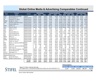 47
Global Online Media & Advertising Comparables Continued
Source: FactSet, Stifel Estimates.
FX Assumptions
EUR/USD GBP/USD USD/JPY USD/KRW USD/ZAR
$1.34 $1.68 ¥101.85 ₩1,037 R10.69
Company
Name 2014E 2015E 2016E 2014E 2015E 2016E 2014E 2015E 2016E 1wk YTD 52wk
CRTO Criteo SA Sponsored ADR FRANCE 21.0% 26.8% 31.0% 58.4% 34.2% 22.1% 90.0% 71.7% 41.0% -0.8% -12.7% NA
DHX Dice Holdings, Inc. UNITED STATES 31.1% 29.3% 30.3% 22.0% 7.2% 5.1% 12.1% 1.0% 8.6% -3.3% 16.6% -2.4%
FB Facebook, Inc. Class A UNITED STATES 65.5% 65.9% 65.0% 56.9% 34.0% 31.5% 68.0% 34.9% 29.7% -0.1% 34.4% 90.8%
GOOGL Google Inc. Class A UNITED STATES 49.5% 49.4% 47.2% 22.1% 16.8% 14.1% 14.5% 16.6% 8.9% -0.9% 2.9% 29.5%
LNKD LinkedIn Corporation Class A UNITED STATES 26.1% 28.0% 30.0% 42.8% 31.1% 28.0% 51.4% 40.8% 37.0% 5.1% -1.8% -8.6%
P Pandora Media, Inc. UNITED STATES 6.1% 11.5% 17.5% 40.8% 29.7% 27.4% 147.5% 142.8% 94.2% 4.3% -0.8% 33.9%
TWTR Twitter, Inc. UNITED STATES 17.5% 21.3% 30.0% 103.1% 56.9% 41.2% 213.7% 90.8% 98.8% -0.5% -32.0% NA
YELP Yelp Inc. Class A UNITED STATES 18.5% 22.5% 28.5% 62.1% 55.1% 45.8% 136.8% 89.2% 84.7% 2.3% 1.8% 35.3%
ANGI Angie's List, Inc. UNITED STATES NA 7.3% 12.3% 29.3% 20.3% 13.6% NA NA 92.0% 2.9% -45.5% -65.9%
AOL AOL Inc. UNITED STATES 20.0% 20.1% 20.4% 9.7% 8.5% 8.1% 9.5% 9.0% 10.0% 9.8% -7.6% 14.8%
DMD Demand Media, Inc. UNITED STATES 13.9% 15.9% 22.7% -16.3% -15.3% -49.0% -50.3% -2.7% -27.1% -9.8% -68.9% -71.7%
IACI IAC/InterActiveCorp. UNITED STATES 17.3% 20.1% 22.0% 0.5% 9.1% 5.9% -12.0% 26.9% 15.8% -1.9% -5.4% 28.9%
MM Millennial Media, Inc. UNITED STATES NA 3.1% 8.0% 26.0% 16.4% 19.3% NA NA 210.5% -12.2% -59.4% -67.7%
MOVE Move, Inc. UNITED STATES 10.9% 13.8% 14.1% 11.3% 14.5% 14.1% -3.8% 44.5% 16.7% 2.9% -6.3% 7.3%
QNST QuinStreet, Inc. UNITED STATES 8.5% 10.2% 11.2% -7.2% 0.5% 3.8% -44.9% 20.0% 14.7% -0.2% -41.7% -45.6%
WBMD WebMD Health Corp. UNITED STATES 27.2% 29.3% 31.4% 12.6% 12.0% 8.0% 28.5% 20.6% 15.8% -1.7% 21.3% 43.5%
Z Zillow, Inc. Class A UNITED STATES 16.5% 20.9% 25.6% 64.0% 36.2% 27.2% 79.8% 72.4% 55.9% -6.2% 66.1% 44.3%
BIDU Baidu, Inc. Sponsored ADR Class ACHINA 32.3% 33.1% 34.4% 51.4% 39.9% 29.0% 17.3% 43.3% 34.3% -0.4% 22.5% 57.7%
SINA SINA Corp. CHINA 7.3% 14.9% 22.4% 21.6% 24.2% 20.9% -15.0% 153.2% 81.0% 1.2% -42.8% -38.2%
RENN Renren Inc. Sponsored ADR Class ACHINA NA NA NA -23.1% 38.6% -20.9% NA NA NA -0.6% 7.2% -15.1%
SOHU Sohu.com, Inc. CHINA NA 7.1% 14.3% 19.1% 22.2% 15.3% NA NA 134.2% 2.6% -20.7% -6.7%
QIHU Qihoo 360 Technology Co., Ltd. ADR Class ACHINA 28.3% 32.3% 35.2% 95.4% 46.4% 29.2% 101.9% 67.4% 40.9% 2.6% 17.8% 39.7%
PERI Perion Network Ltd ISRAEL 30.2% 30.4% NA 349.5% 6.6% NA 364.0% 7.4% NA -11.9% -40.1% -39.9%
4751-JP Cyberagent, Inc. JAPAN 13.7% 14.5% 15.3% 23.6% 12.2% 6.9% 86.0% 18.7% 12.9% -6.3% -22.9% 55.7%
035720-KR Daum Communications Corp KOREA (SOUTH) 23.0% 27.0% 27.7% 14.6% 20.8% 8.7% 15.9% 41.9% 11.7% 6.5% 81.8% 71.2%
035420-KR NAVER Corp. KOREA (SOUTH) 33.5% 37.5% 40.5% 22.2% 21.3% 19.5% 46.6% 35.7% 29.2% -2.9% 5.0% 77.4%
YNDX Yandex NV Class A NETHERLANDS 41.8% 41.8% 42.3% 15.6% 23.1% 21.8% 10.4% 23.3% 23.1% -4.9% -32.8% -12.2%
NPN-ZA Naspers Limited Class N SOUTH AFRICA 10.5% 11.8% 13.5% 22.9% 19.7% 20.2% 28.0% 34.9% 36.7% 2.0% 28.4% 68.8%
Average 22.9% 22.5% 25.9% 28.9% 23.4% 14.8% 43.7% 51.5% 52.8% -0.4% -8.2% 3.4%
Median 18.5% 20.5% 24.2% 22.1% 22.2% 15.3% 17.3% 40.8% 35.7% -0.4% -5.4% 7.3%
Ticker Country
EBITDA Margin Revenue Growth (y/y) EBITDA Growth (y/y) Share Performance
Figures in $ millions, except per share data
CRTO figures use a 1.35 EUR/USD exchange rate, all others use current EUR/USD of 1.34
 