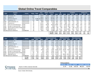 48
Global Online Travel Comparables
Figures in $ millions, except per share data.
Source: FactSet, Stifel Estimates.
FX Assumptions
EUR/USD GBP/USD USD/JPY USD/KRW USD/ZAR
$1.34 $1.68 ¥101.85 ₩1,037 R10.69
Company Price
Name 8/11/2014 2014E 2015E 2016E 2014E 2015E 2016E 2014E 2015E 2016E
AWAY Homeaway, Inc. UNITED STATES Hold $33.47 $3,334 $2,874 58.8x 47.4x 36.9x 23.6x 20.0x 16.3x 6.4x 5.3x 4.6x
EXPE Expedia, Inc. UNITED STATES Hold $83.94 $11,673 $10,521 21.8x 19.4x 18.1x 10.4x 9.2x 8.7x 1.9x 1.7x 1.6x
PCLN Priceline Group Inc UNITED STATES Buy $1,600 $1,309.28 $69,314 $63,939 25.1x 21.0x 17.6x 19.0x 15.7x 13.0x 7.5x 6.2x 5.2x
TRIP TripAdvisor, Inc. UNITED STATES Buy $120 $95.63 $14,386 $14,215 45.3x 33.6x 26.0x 28.9x 22.4x 17.8x 11.4x 9.3x 7.8x
OWW Orbitz Worldwide, Inc. UNITED STATES NC $8.88 $1,004 $1,316 38.0x 20.1x 17.9x 8.4x 7.6x 7.0x 1.4x 1.3x 1.3x
TZOO Travelzoo Inc. UNITED STATES NC $17.31 $264 $197 18.7x 16.0x NM 8.1x 7.2x NM 1.3x 1.2x NM
CTRP Ctrip.com International Ltd. CHINA NC $67.64 $9,186 $8,219 100.8x 53.7x 33.0x 65.0x 32.0x 20.5x 6.9x 5.2x 3.9x
LONG eLong, Inc. Sponsored ADR CHINA NC $18.04 $626 $303 52.3x 42.4x 23.1x 89.2x 51.4x NM 1.5x 1.3x 1.1x
QUNR Qunar Cayman Islands Limited ADR Class BCHINA NC $29.20 $3,309 $3,040 NM NM 93.5x NM NM 111.4x 11.9x 7.1x 4.6x
MMYT MakeMyTrip Ltd. INDIA NC $29.70 $1,238 $1,200 NM 151.3x 46.3x 358.6x 76.9x 34.1x 8.8x 7.0x 5.6x
EDR-MCE eDreams ODIGEO SA LUXEMBOURG NC $4.95 $520 $1,082 26.9x 13.8x 10.4x 8.3x 7.4x 6.6x 1.8x 1.6x 1.5x
Average 43.1x 41.9x 32.3x 61.9x 25.0x 26.1x 5.5x 4.3x 3.7x
Median 38.0x 27.3x 24.6x 21.3x 17.8x 16.3x 6.4x 5.2x 4.3x
Company
Name 2014E 2015E 2016E 2014E 2015E 2016E 2014E 2015E 2016E 1wk YTD 52wk
AWAY Homeaway, Inc. UNITED STATES 27.1% 26.7% 28.3% 29.9% 19.7% 15.8% 25.9% 18.0% 22.8% -0.8% -18.1% 10.2%
EXPE Expedia, Inc. UNITED STATES 18.0% 18.3% 18.0% 18.2% 10.6% 8.2% 15.3% 12.4% 6.5% -1.3% 20.5% 65.6%
PCLN Priceline Group Inc UNITED STATES 39.6% 39.6% 40.1% 25.2% 21.2% 19.4% 25.6% 21.0% 21.1% 0.7% 12.6% 35.0%
TRIP TripAdvisor, Inc. UNITED STATES 39.3% 41.5% 43.8% 32.2% 22.4% 19.3% 29.7% 29.3% 25.7% 0.9% 15.5% 18.1%
OWW Orbitz Worldwide, Inc. UNITED STATES 16.8% 17.6% 17.9% 10.4% 5.7% 5.9% 9.5% 10.6% 7.9% -2.1% 23.7% -25.1%
TZOO Travelzoo Inc. UNITED STATES 16.3% 17.0% NA -5.6% 8.0% NA -13.3% 12.5% NA 1.1% -18.8% -42.1%
CTRP Ctrip.com International Ltd. CHINA 10.7% 16.2% 19.0% 33.4% 33.8% 32.8% -20.5% 102.9% 56.6% 5.0% 36.3% 60.0%
LONG eLong, Inc. Sponsored ADR CHINA 1.7% 2.4% NA 19.8% 20.6% 17.1% NA 73.5% NA -7.7% -11.9% 12.0%
QUNR Qunar Cayman Islands Limited ADR Class BCHINA NA NA 4.1% 81.5% 66.7% 54.9% NA NA NA 2.7% 10.1% NA
MMYT MakeMyTrip Ltd. INDIA 2.5% 9.1% 16.4% 28.3% 25.2% 25.6% NA 366.6% 125.2% -1.0% 54.2% 119.4%
EDR-MCE eDreams ODIGEO SA LUXEMBOURG 21.3% 22.2% 22.7% -4.5% 8.0% 8.6% -17.4% 12.7% 11.2% -9.0% NA NA
Average 19.3% 21.1% 23.4% 24.4% 22.0% 20.8% 6.9% 65.9% 34.6% -1.0% 12.4% 28.1%
Median 17.4% 17.9% 19.0% 25.2% 20.6% 18.2% 12.4% 19.5% 21.9% -0.8% 14.0% 18.1%
Ticker Country
EBITDA Margin Revenue Growth (y/y) EBITDA Growth (y/y)
EV/EBITDA
Share Performance
EV/Revenues
Ticker Country Rating Target
Market
Cap
Enterprise
Value
PE
 