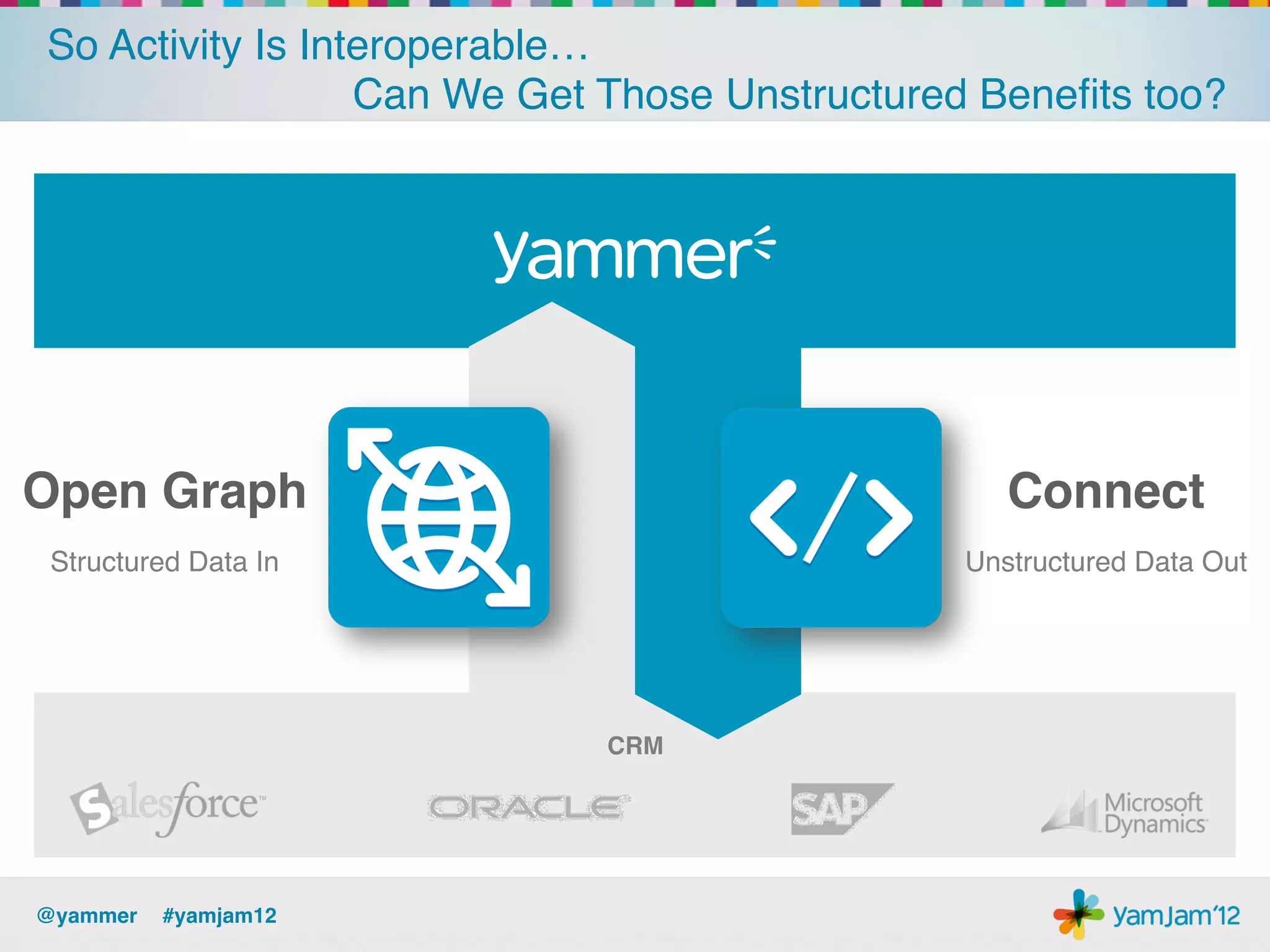 So Activity Is Interoperable… 
                  Can We Get Those Unstructured Beneﬁts too?!




Open Graph!                                       Connect!
 Structured Data In!                           Unstructured Data Out!




                            CRM!
                             !
                             !



@yammer !#yamjam12!
 