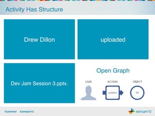 Activity Has Structure!




            Drew Dillon!
               User!            uploaded!
                                 Action!




                               Open Graph!

    Dev Jam Object! 3.pptx.!
            Session




@yammer !#yamjam12!
 