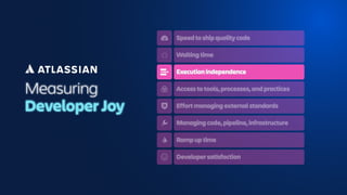 Measuring
Developer Joy
Speed to ship quality code
Waiting time
Execution independence
Access to tools, processes, and practices
Effort managing external standards
Managing code, pipeline, infrastructure
Ramp up time
Developer satisfaction
 