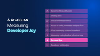 Measuring
Developer Joy
Speed to ship quality code
Waiting time
Execution independence
Access to tools, processes, and practices
Effort managing external standards
Managing code, pipeline, infrastructure
Ramp up time
Developer satisfaction
 
