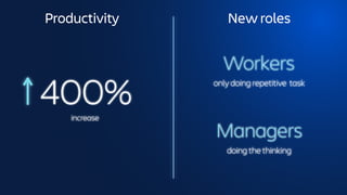 400%
increase
Workers
only doing repetitive task
Productivity New roles
Managers
doing the thinking
 