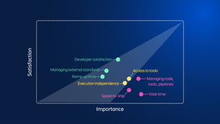 Satisfaction
Importance
Ramp up time
Wait time
Speed to ship
Managing code,
tools , pipelines
Access to tools
Execution independence
Managing external standards
Developer satisfaction
 
