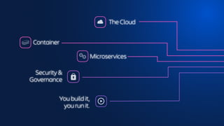 The Cloud
Container
Microservices
Security &
Governance
You build it,
you run it.
 