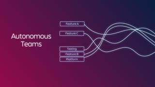 Autonomous
Teams
Feature A
Platform
Feature C
Feature B
Testing
 