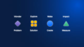Wonder
Problem
Explore
Solution
Make
Create
Impact
Measure
 