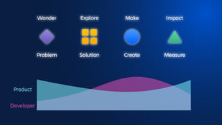 Wonder
Problem
Explore
Solution
Make
Create
Impact
Measure
Developer
Product
 
