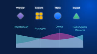 Goals, Signals,
Measures
Demos
Prototypes
Project kick off
Wonder Explore Make Impact
 
