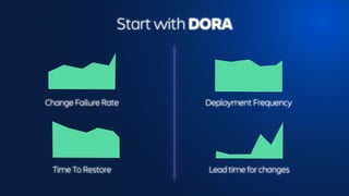 Time To Restore
Change Failure Rate
Start with DORA
Lead time for changes
Deployment Frequency
 