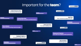 Ticket Cycle Time
From idea to deployment
How often do we deploy code to production
Deployment Frequency
Wait Time
Total of build time, deploy time, etc..
Keeping the lights on
Time spend on bugs, infra, etc.
Ratio between successful and failed deploys
Change Failure Rate
Bug resolutions
Critical bugs fixed
Incident Response Time
How fast are we reacting?
What’s the time to bring a service up again
Time to Restore
Important for the team?
 