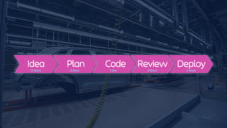 Review Deploy
Idea Code
3 days 1 day 3 days 2 days
12 days
Plan
 