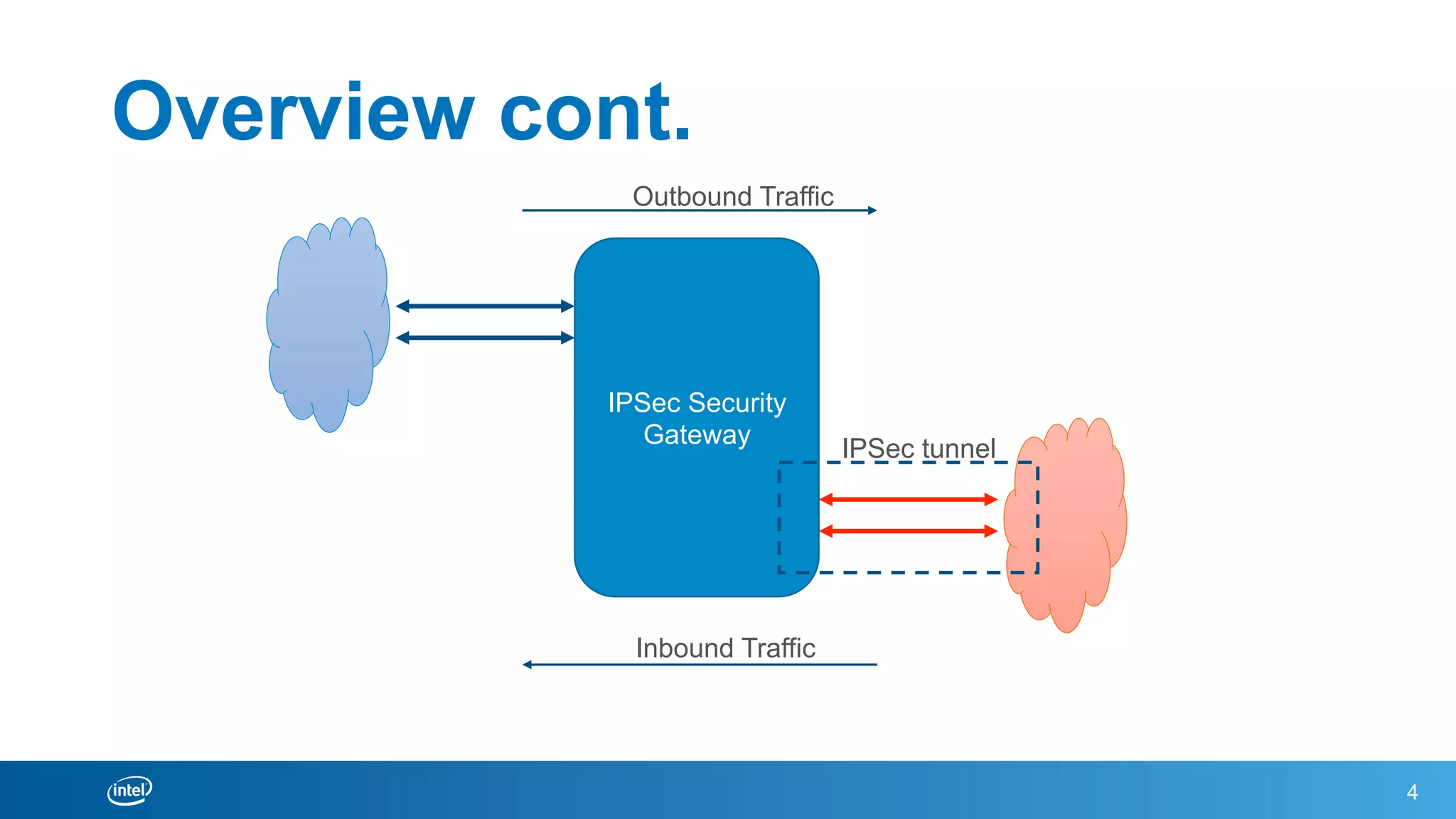 DPDK IPSec Security Gateway Application | PDF