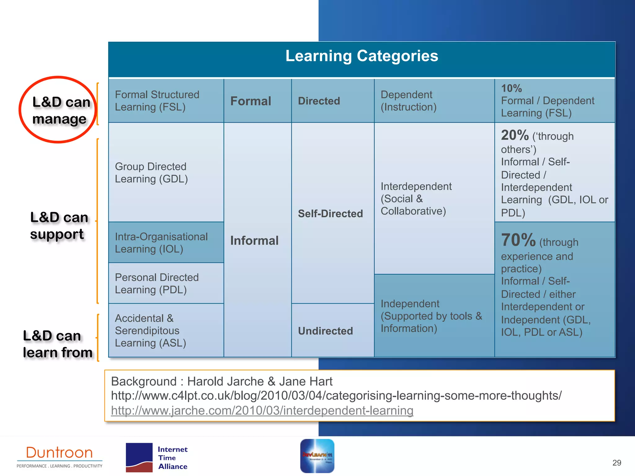 Learning Categories
                                                                                        10%
             Formal Structured                                  Dependent
 L&D can     Learning (FSL)         Formal      Directed
                                                                (Instruction)
                                                                                        Formal / Dependent
                                                                                        Learning (FSL)
 manage
                                                                                        20% (‘through
                                                                                        others’)
             Group Directed                                                             Informal / Self-
             Learning (GDL)                                                             Directed /
                                                                Interdependent          Interdependent
                                                                (Social &               Learning (GDL, IOL or
                                                Self-Directed   Collaborative)          PDL)
 L&D can
 support     Intra-Organisational   Informal                                            70% (through
             Learning (IOL)
                                                                                        experience and
                                                                                        practice)
             Personal Directed                                                          Informal / Self-
             Learning (PDL)                                                             Directed / either
                                                                Independent             Interdependent or
             Accidental &                                       (Supported by tools &   Independent (GDL,
             Serendipitous                      Undirected      Information)            IOL, PDL or ASL)
L&D can      Learning (ASL)
learn from

             Background : Harold Jarche & Jane Hart
             http://www.c4lpt.co.uk/blog/2010/03/04/categorising-learning-some-more-thoughts/
             http://www.jarche.com/2010/03/interdependent-learning



                                                                                                                29
 