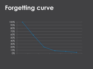 Forgetting curve
Series 1
100%
90%
80%
70%
60%
50%
40%
30%
20%
10%
0%

 