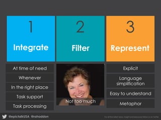 1

2

3

Integrate

Filter

Represent

At time of need

Explicit

Whenever

Language
simplification

In the right place
Task support
Task processing
@epictalkUSA @rahaddon

Easy to understand
Not too much

Metaphor
For all the latest news, insight and resources follow us on twitter

 
