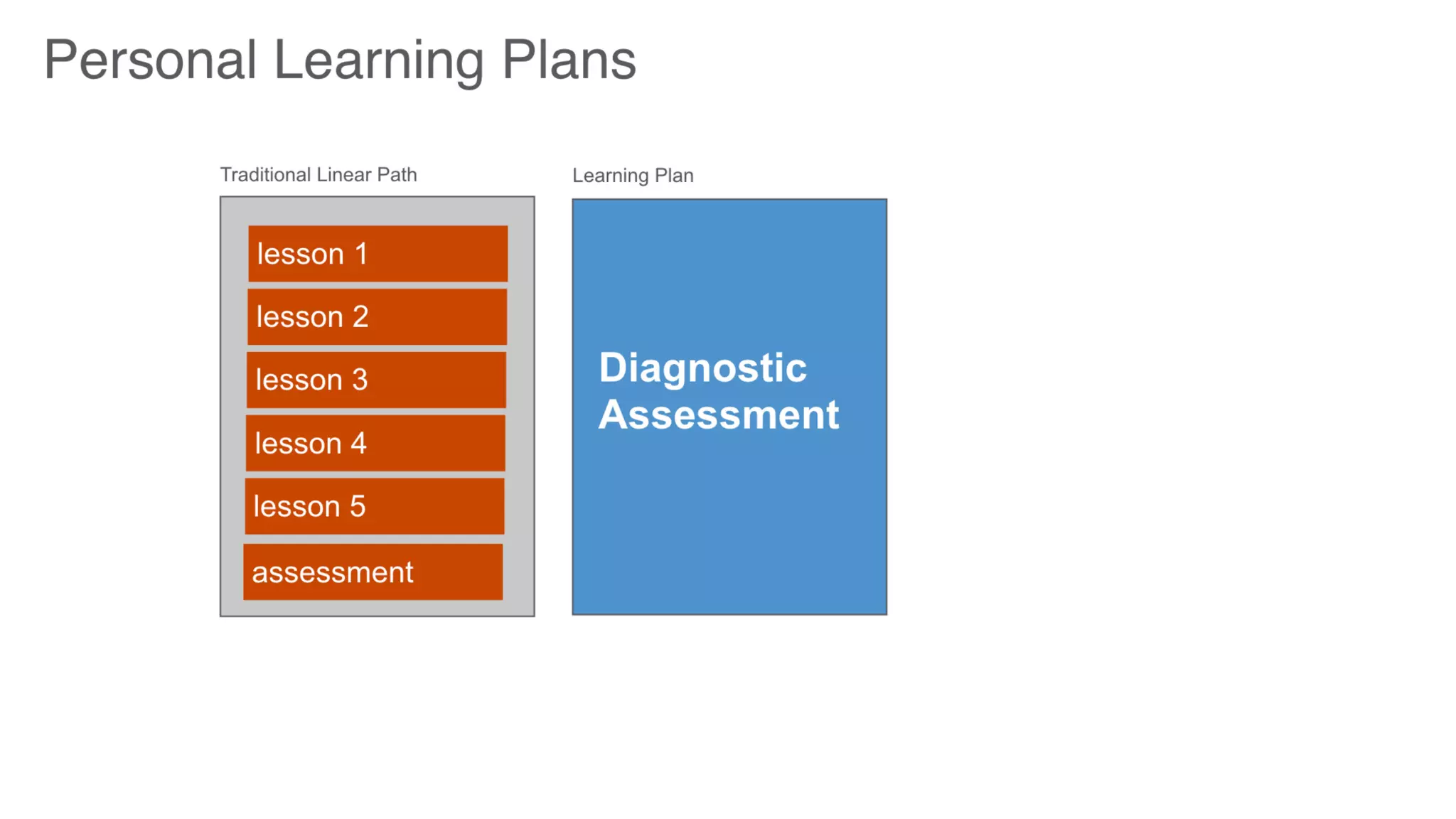 Future of Learning: Where Should I Focus Today #DevLearn17