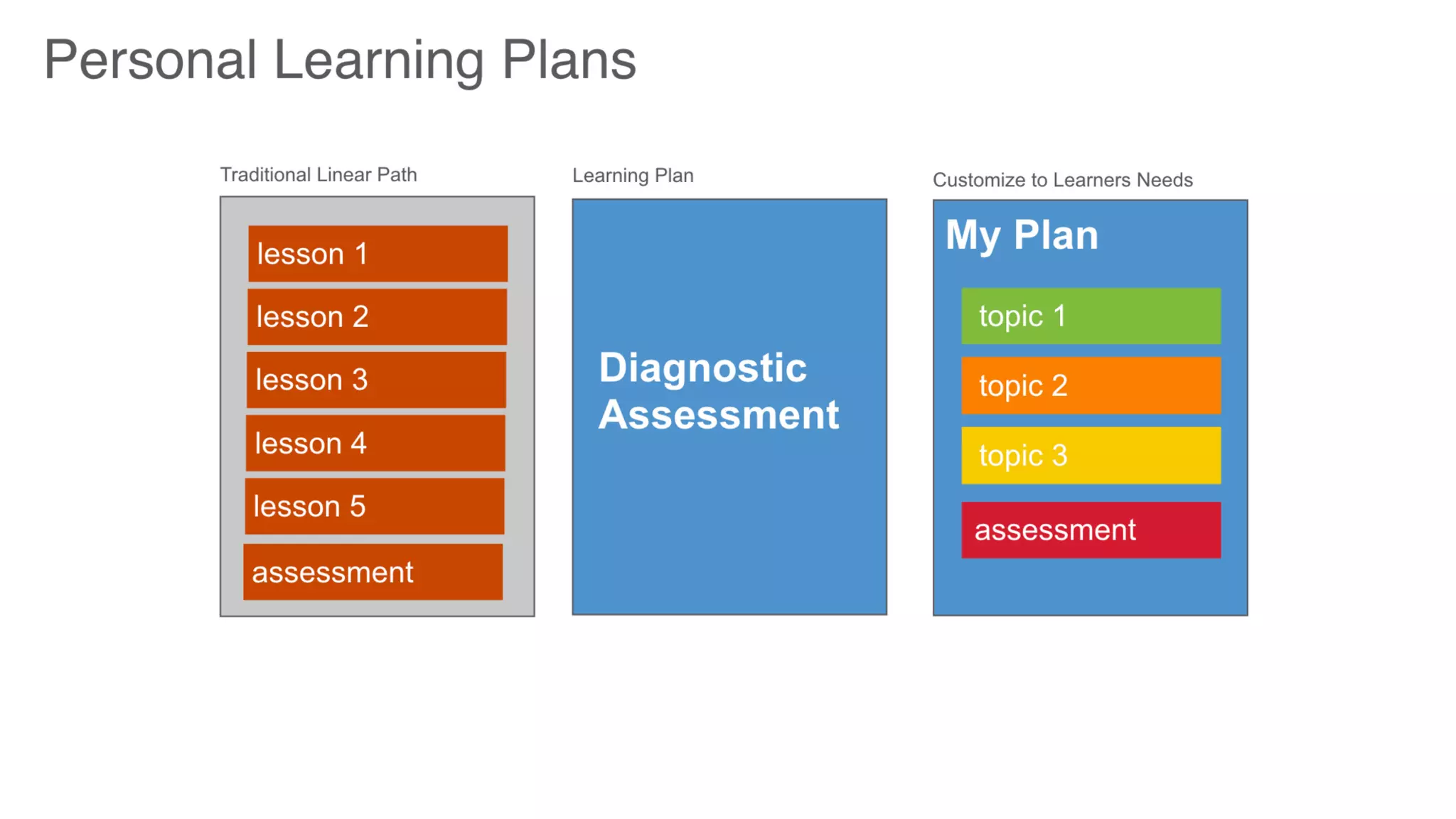 Future of Learning: Where Should I Focus Today #DevLearn17