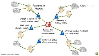 !
Design a solution to
meet stated needs
!
Remove a
kidney stone
!
Provide verbal feedback
to teammates
! Collect & enter
data accurately
!
Nail roof
shingles safely
Practice in
Training
Know . . .
Business Goal
that solves a
Business Problem
Adapted from: Cathy Moore
 