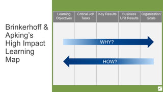 Brinkerhoff &
Apking’s
High Impact
Learning
Map
Learning
Objectives
Critical Job
Tasks
Key Results Business
Unit Results
Organization
Goals
WHY?
HOW?
 