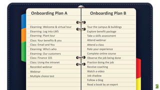 Tour the campus & buildings
Explore benefit package
Take a skills assessment
Attend webinar
Attend a class
Rate your experience
Complete online course
Observe the job being done
Receive coaching
Watch a video
Follow a blog
Read a book by an expert
Elearning: Welcome & virtual tour
Elearning: Log into LMS
Elearning: Plant tour
Class: Your benefits & you
Class: Email and You
Elearning: Who’s who
Elearning: Our customers
Class: Finance 101
Recorded webinar
Webinar
Multiple choice test
Practice doing the job
Job shadow
Class: Using the intranet
Onboarding Plan BOnboarding Plan A
 