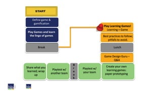 Define game &
gamification
Play Games and learn
the lingo of games Best practices to follow;
pitfalls to avoid.
Break
Play...