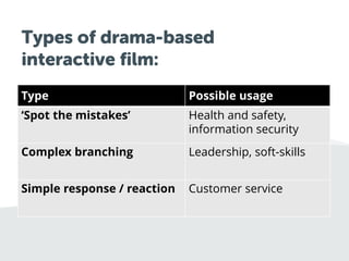 Types of drama-based
interactive film:
Type Possible usage
‘Spot the mistakes’ Health and safety,
information security
Complex branching Leadership, soft-skills
Simple response / reaction Customer service
 