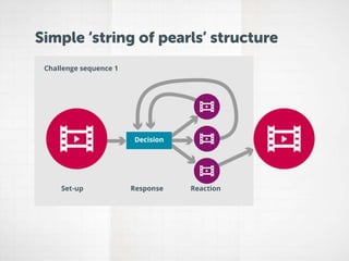 Simple ‘string of pearls’ structure
 