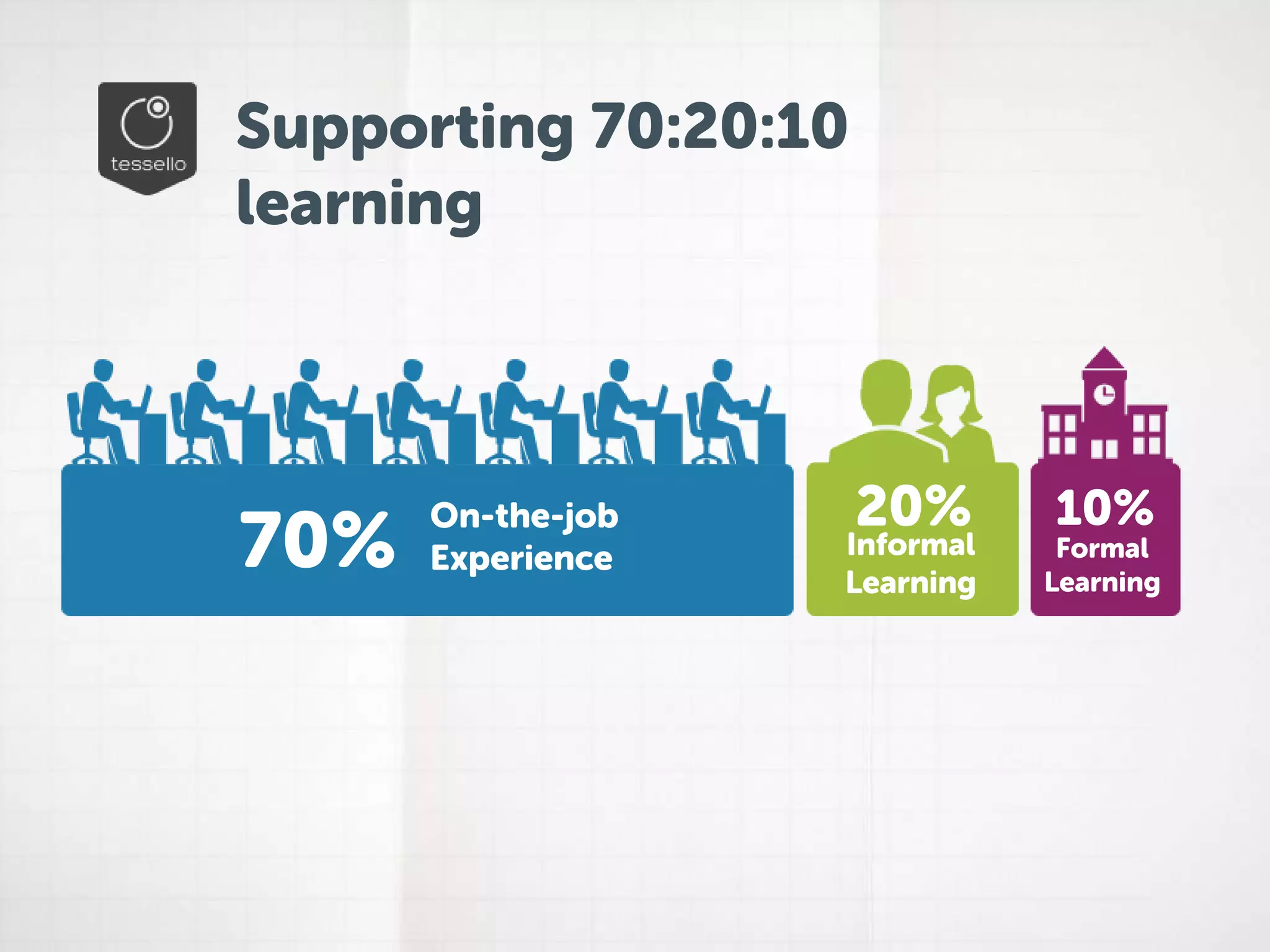 Supporting 70:20:10 
learning 
70% On-the-job 
Experience 
20% 
Informal 
Learning 
10% 
Formal 
Learning 
 