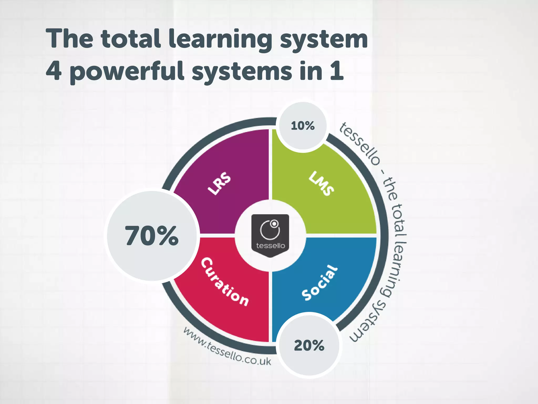 The total learning system 
4 powerful systems in 1 
70% 
10% 
20% 
 