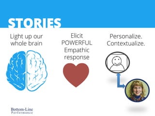 STORIES 
Light up our 
whole brain 
Elicit 
POWERFUL 
Empathic 
response 
Personalize. 
Contextualize. 
 