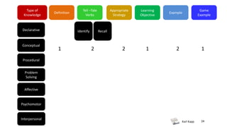 Karl Kapp 24
Type of
Knowledge
Definition
Tell –Tale
Verbs
Appropriate
Strategy
Learning
Objective
Example
Declarative
Conceptual
Game
Example
Procedural
Problem
Solving
Affective
Psychomotor
Interpersonal
Identify Recall
1 2 2 1 12
 