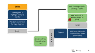 Karl Kapp 30
Play Learning Games!
Learning + Game
START
Define game &
highlight ability to
transfer
Play Games and learn
the lingo of games
Best practices to
follow; pitfalls to
avoid.
Break
Lunch
Add game elements
to instruction: paper
prototyping
Playtest
Share what you
learned; wrap
up
B
R
E
A
K
 