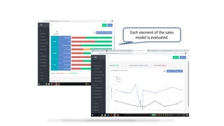 Each element of the sales
model is evaluated.
 