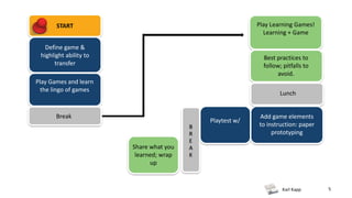 Karl Kapp
Play Learning Games!
Learning + Game
START
5
Define game &
highlight ability to
transfer
Play Games and learn
the lingo of games
Best practices to
follow; pitfalls to
avoid.
Break
Lunch
Add game elements
to instruction: paper
prototyping
Playtest w/
Share what you
learned; wrap
up
B
R
E
A
K
 