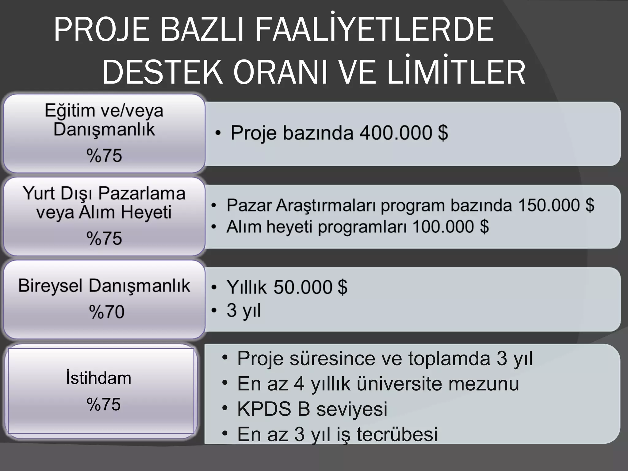 PROJE BAZLI FAALİYETLERDE  DESTEK ORANI VE LİMİTLER Proje süresince ve toplamda 3 yıl En az 4 yıllık üniversite mezunu KPDS B seviyesi En az 3 yıl iş tecrübesi İstihdam  %75 