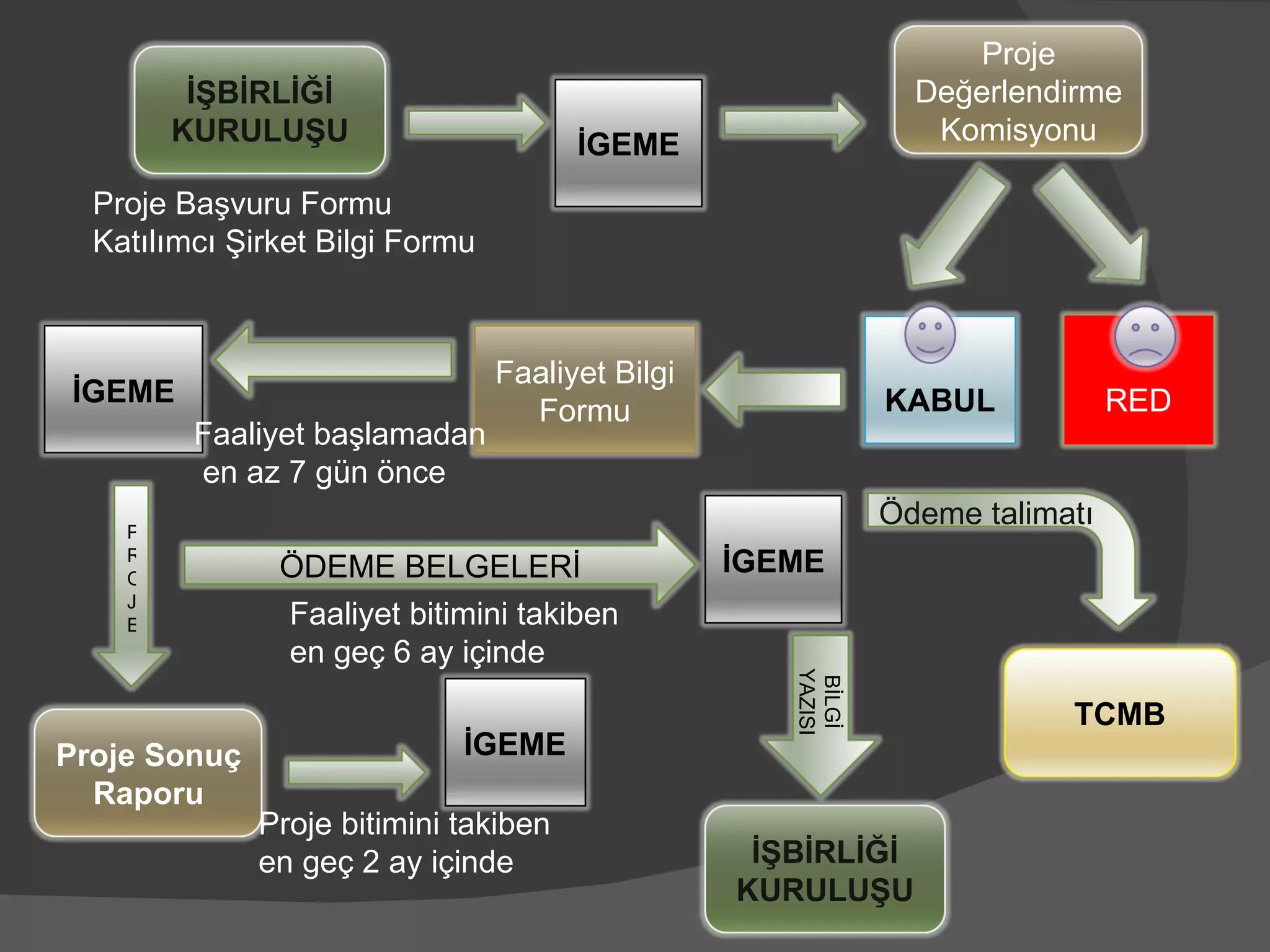 Faaliyet başlamadan en az 7 gün önce Proje bitimini takiben  en geç 2 ay içinde Faaliyet bitimini takiben  en geç 6 ay içinde Ödeme talimatı Proje Başvuru Formu  Katılımcı Şirket Bilgi Formu İGEME Proje Değerlendirme Komisyonu KABUL RED Faaliyet Bilgi Formu Proje Sonuç Raporu İGEME PROJE İGEME ÖDEME BELGELERİ İGEME BİLGİ YAZISI TCMB İŞBİRLİĞİ KURULUŞU İŞBİRLİĞİ KURULUŞU 
