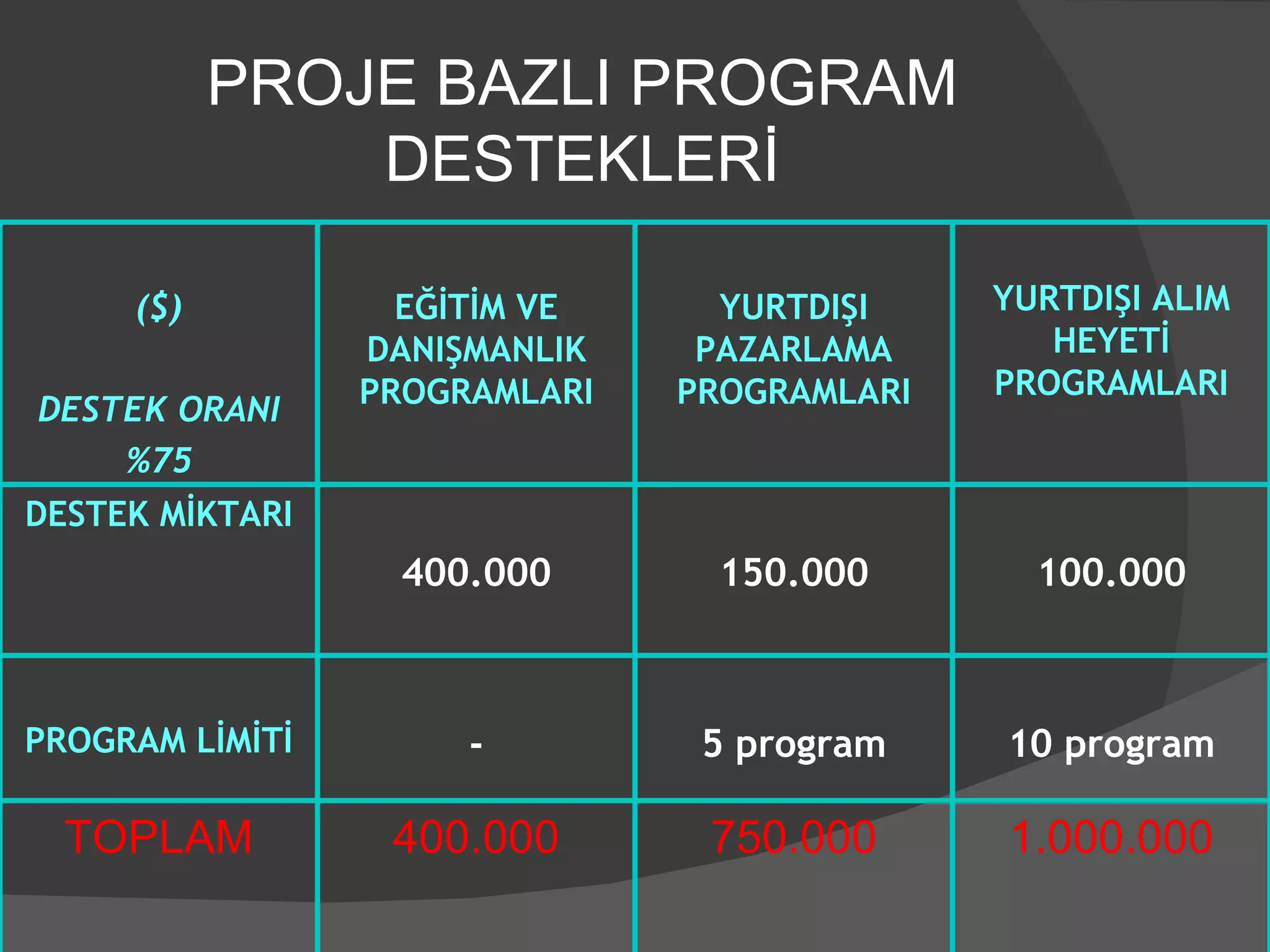 PROJE BAZLI PROGRAM DESTEKLERİ ( $ ) DESTEK ORANI %75 EĞİTİM VE DANIŞMANLIK PROGRAMLARI YURTDIŞI PAZARLAMA PROGRAMLARI YURTDIŞI ALIM HEYETİ PROGRAMLARI DESTEK MİKTARI 400.000 150.000 100.000 PROGRAM LİMİTİ - 5 program 10 program TOPLAM 400.000 750.000 1.000.000 