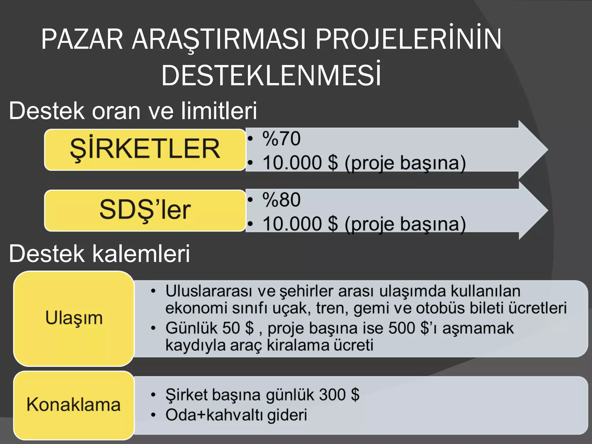 PAZAR ARAŞTIRMASI PROJELERİNİN DESTEKLENMESİ Destek oran ve limitleri Destek kalemleri 