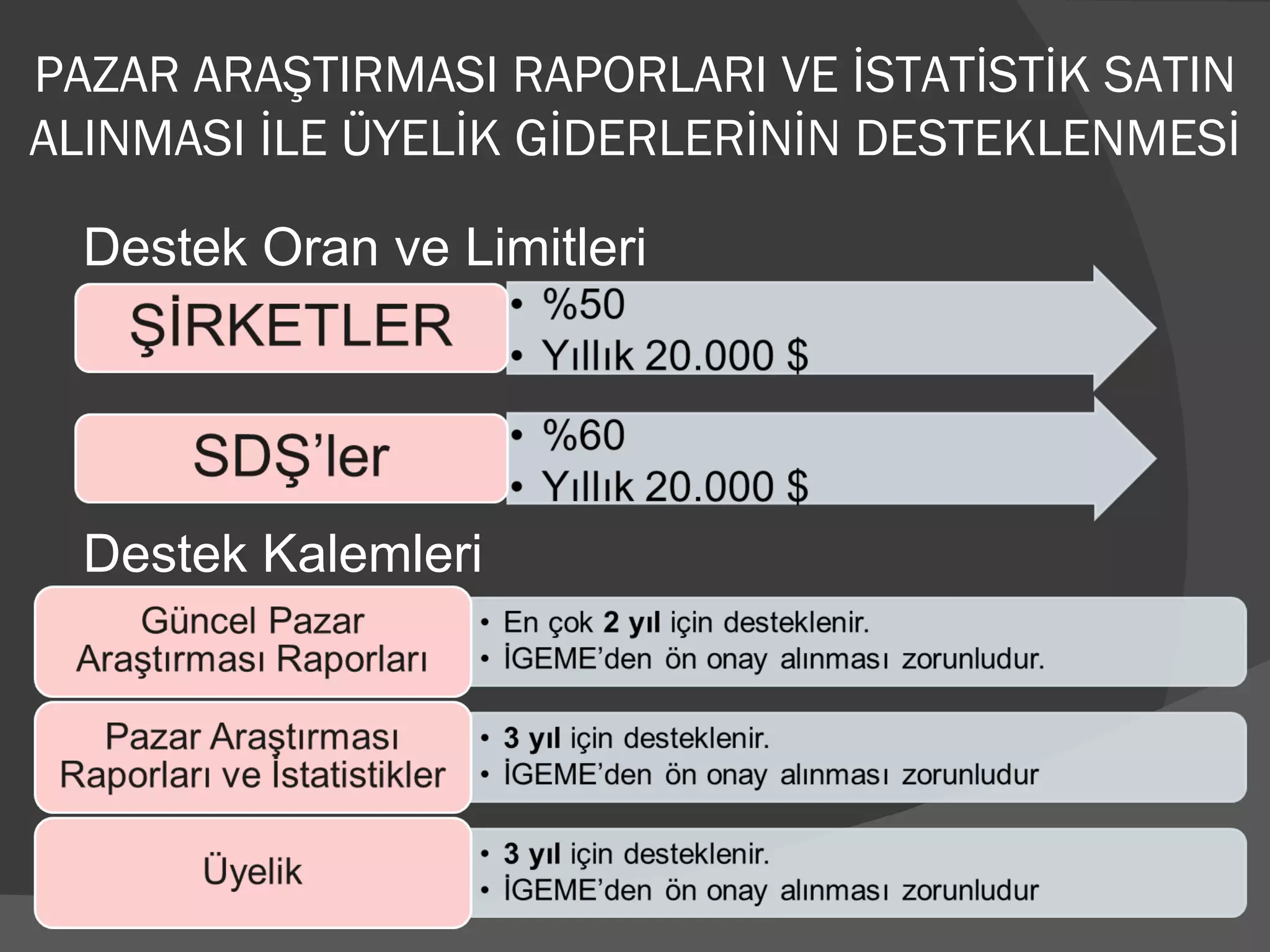 PAZAR ARAŞTIRMASI RAPORLARI VE İSTATİSTİK SATIN ALINMASI İLE ÜYELİK GİDERLERİNİN DESTEKLENMESİ Destek Oran ve Limitleri Destek Kalemleri 