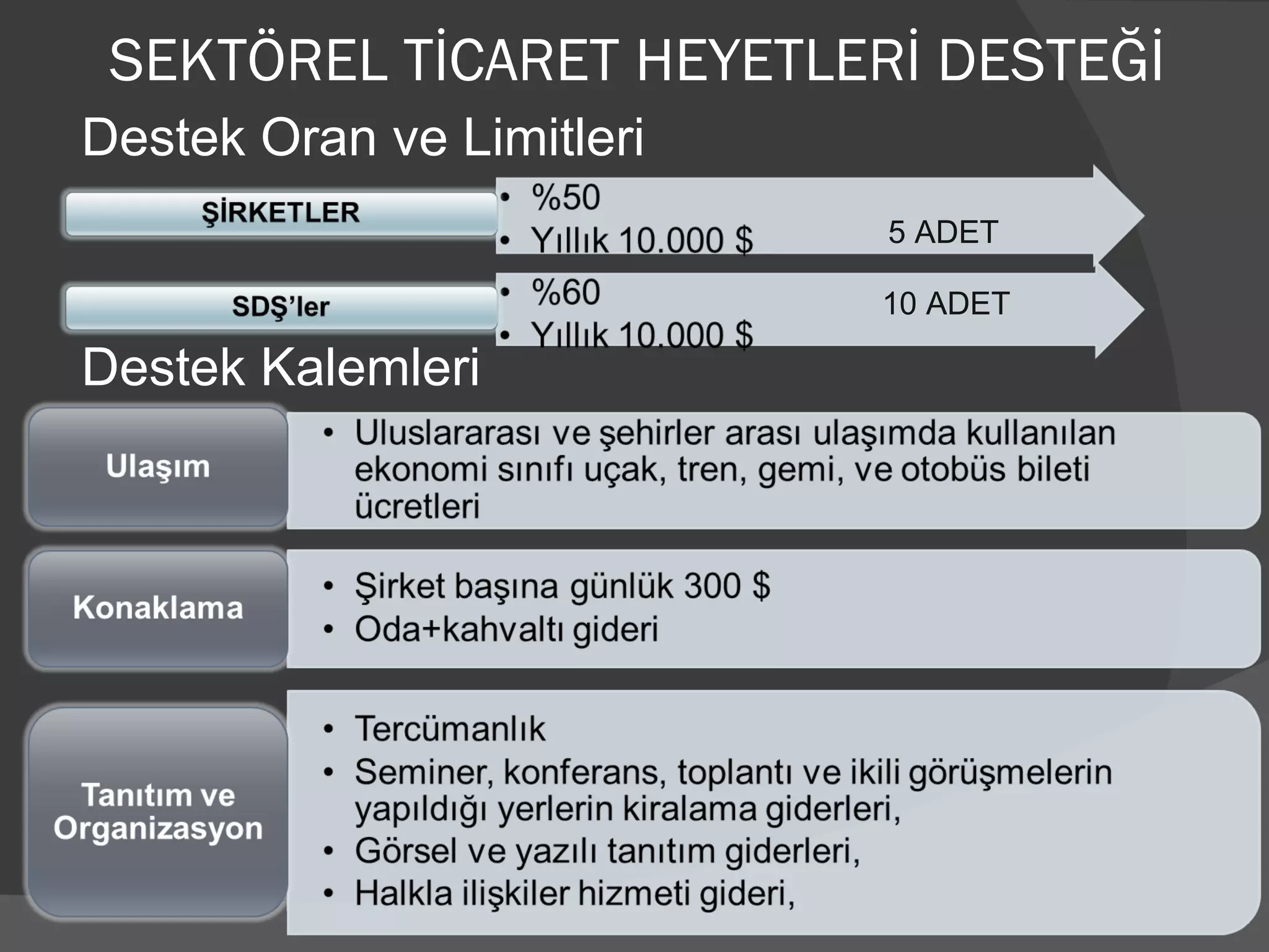SEKTÖREL TİCARET HEYETLERİ DESTEĞİ Destek Oran ve Limitleri Destek Kalemleri 5 ADET 10 ADET 