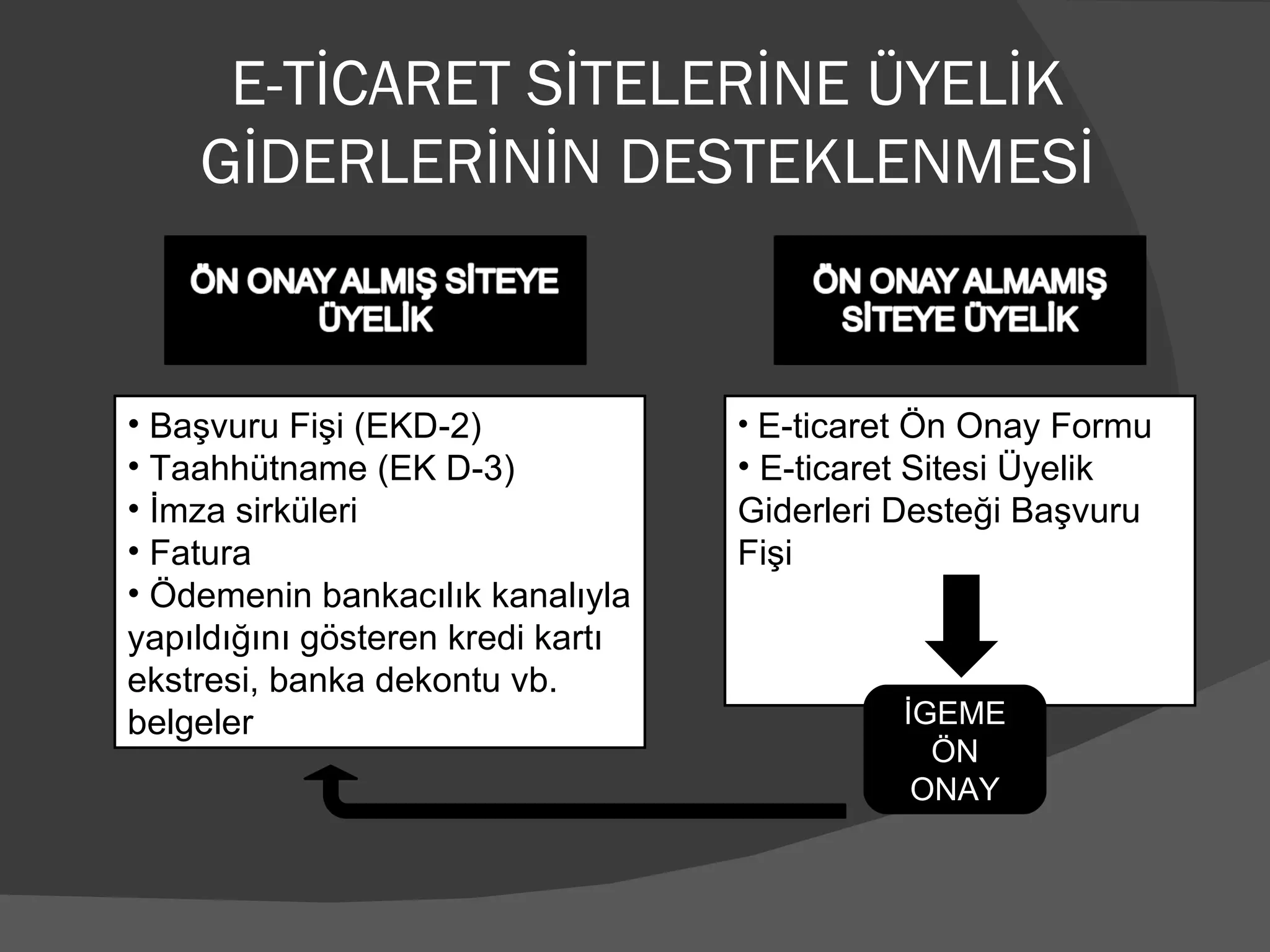 E-TİCARET SİTELERİNE ÜYELİK GİDERLERİNİN DESTEKLENMESİ Başvuru Fişi (EKD-2)  Taahhütname (EK D-3)  İmza sirküleri Fatura  Ödemenin bankacılık kanalıyla yapıldığını gösteren kredi kartı ekstresi, banka dekontu vb. belgeler  E-ticaret Ön Onay Formu E-ticaret Sitesi Üyelik Giderleri Desteği Başvuru Fişi  İGEME ÖN ONAY 